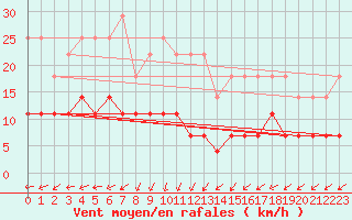 Courbe de la force du vent pour Sotkami Kuolaniemi