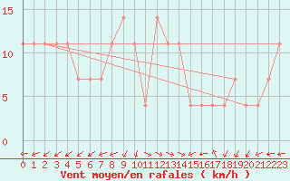 Courbe de la force du vent pour Korsnas Bredskaret