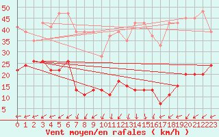 Courbe de la force du vent pour Napf (Sw)