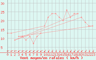 Courbe de la force du vent pour Wattisham