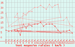 Courbe de la force du vent pour Zrich / Affoltern