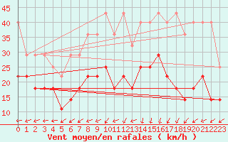 Courbe de la force du vent pour Stoetten
