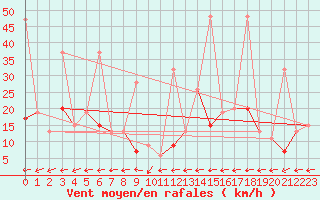 Courbe de la force du vent pour Vicosoprano