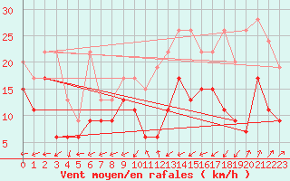 Courbe de la force du vent pour Naluns / Schlivera