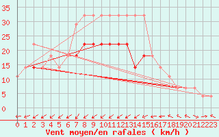 Courbe de la force du vent pour Ruhnu