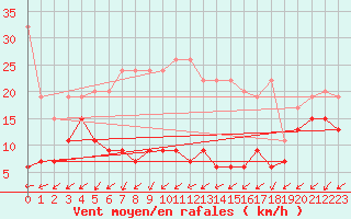 Courbe de la force du vent pour Sattel-Aegeri (Sw)