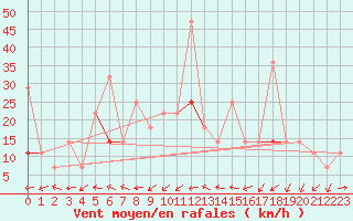 Courbe de la force du vent pour Fokstua Ii