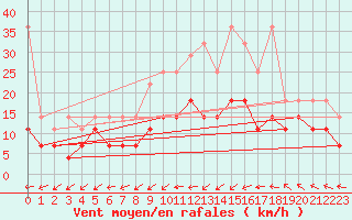 Courbe de la force du vent pour Schleiz