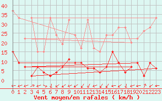 Courbe de la force du vent pour Stabio