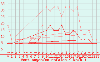 Courbe de la force du vent pour Aix-la-Chapelle (All)