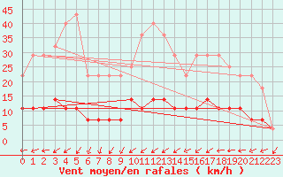 Courbe de la force du vent pour Dagloesen