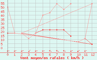 Courbe de la force du vent pour Pizen-Mikulka