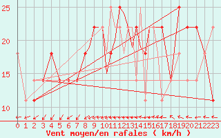 Courbe de la force du vent pour Casement Aerodrome