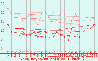 Courbe de la force du vent pour Sattel-Aegeri (Sw)