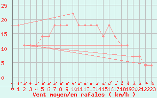 Courbe de la force du vent pour Utsjoki Nuorgam rajavartioasema