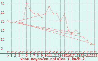 Courbe de la force du vent pour Anholt