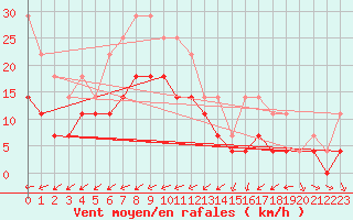 Courbe de la force du vent pour Caracal