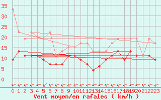 Courbe de la force du vent pour Rnenberg