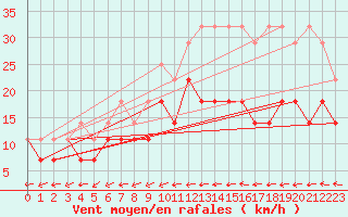 Courbe de la force du vent pour Oehringen