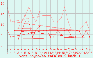 Courbe de la force du vent pour Fuengirola