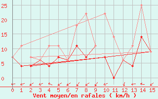 Courbe de la force du vent pour Bas Caraquet