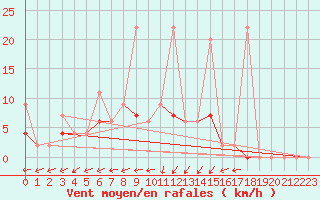 Courbe de la force du vent pour Yozgat