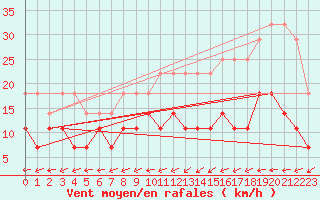 Courbe de la force du vent pour Eskilstuna