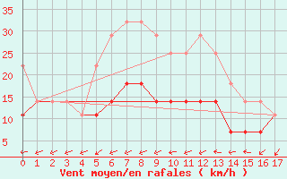 Courbe de la force du vent pour Calafat