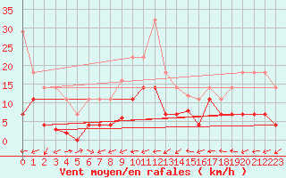 Courbe de la force du vent pour Fuengirola