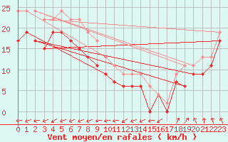 Courbe de la force du vent pour Drogden