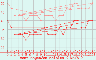 Courbe de la force du vent pour Uto