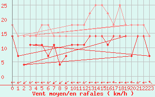 Courbe de la force du vent pour Oehringen