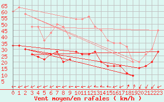 Courbe de la force du vent pour Plymouth (UK)