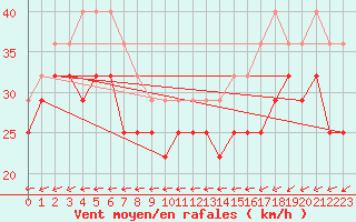 Courbe de la force du vent pour Skomvaer Fyr