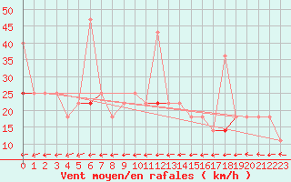 Courbe de la force du vent pour Fanaraken