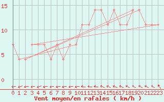 Courbe de la force du vent pour Lieksa Lampela