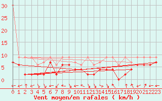 Courbe de la force du vent pour Oron (Sw)