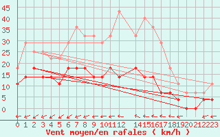 Courbe de la force du vent pour Blomskog