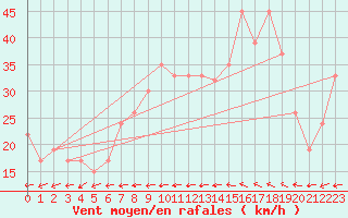 Courbe de la force du vent pour Logrono (Esp)