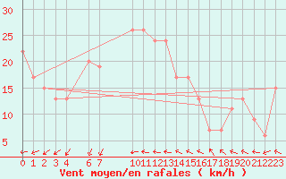 Courbe de la force du vent pour Saint Catherine