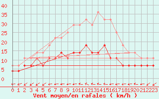 Courbe de la force du vent pour Kilsbergen-Suttarboda