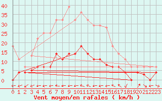 Courbe de la force du vent pour Talavera de la Reina