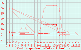 Courbe de la force du vent pour Tartu