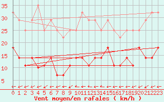 Courbe de la force du vent pour Namsskogan