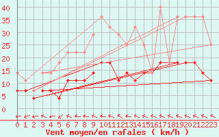 Courbe de la force du vent pour Gaddede A