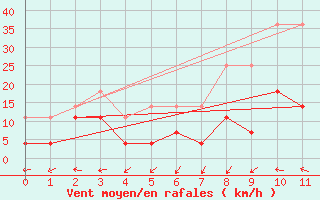 Courbe de la force du vent pour Fister Sigmundstad