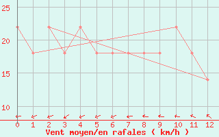 Courbe de la force du vent pour Wolfsegg