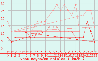 Courbe de la force du vent pour Melle (Be)