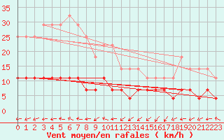 Courbe de la force du vent pour Naven
