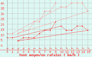 Courbe de la force du vent pour Budapest / Lorinc